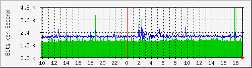 10.1.1.57_eth0.500 Traffic Graph