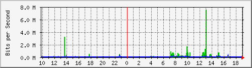 10.1.1.57_eth1.100 Traffic Graph