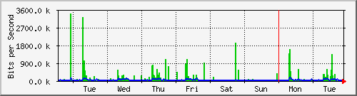 week