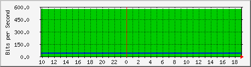 10.1.1.57_tun10 Traffic Graph