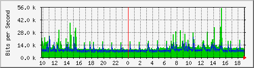 10.1.1.57_tun11 Traffic Graph