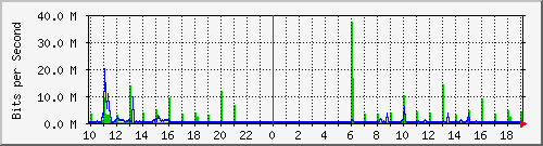 10.1.1.58_eth0 Traffic Graph