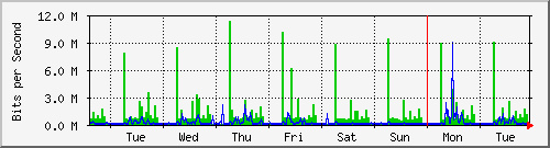 week