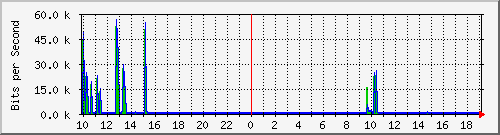 10.1.1.58_eth0.108 Traffic Graph