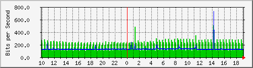 10.1.1.58_eth0.800 Traffic Graph
