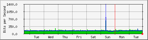 week