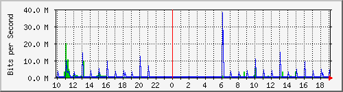 10.1.1.58_eth1 Traffic Graph