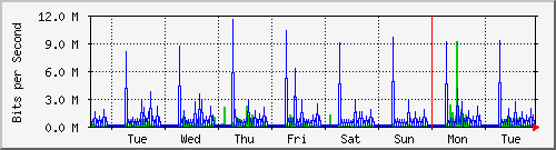 week