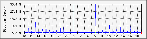 10.1.1.58_tun10 Traffic Graph