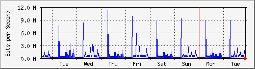 week