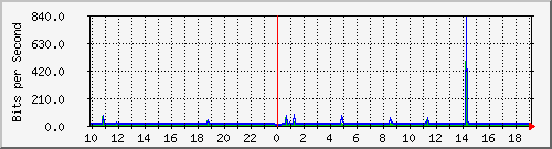 10.1.1.58_tun11 Traffic Graph