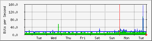 week