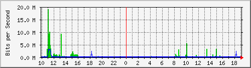10.1.1.58_tun13 Traffic Graph