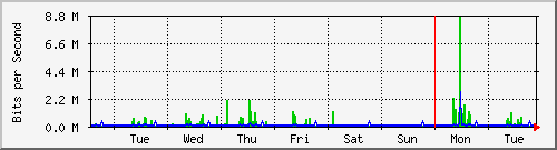 week