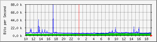 10.1.1.58_tun14 Traffic Graph