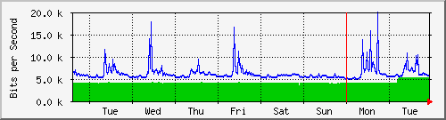 week