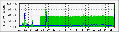 10.1.1.58_tun15 Traffic Graph
