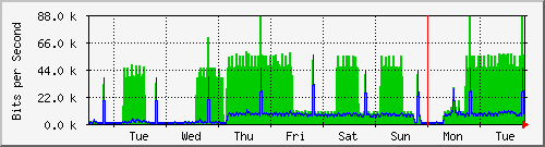 week