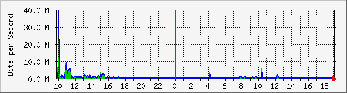 10.1.1.59_eth0 Traffic Graph