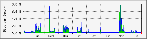 week