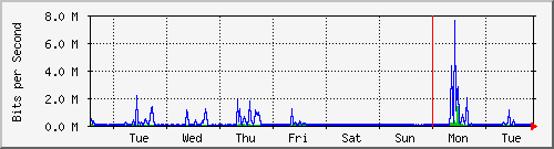 week