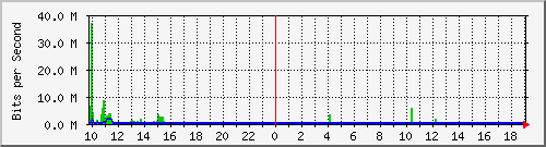 10.1.1.59_eth0.121 Traffic Graph
