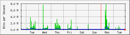 week