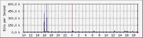 10.1.1.59_eth0.3000 Traffic Graph