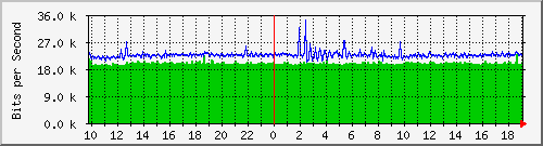 10.1.1.59_eth0.500 Traffic Graph