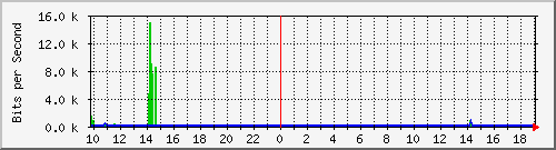 10.1.1.59_tun13 Traffic Graph