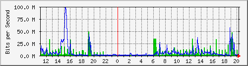 10.1.1.6_eth0 Traffic Graph