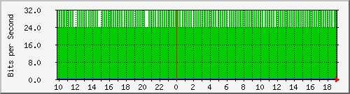 10.1.1.6_eth0.300 Traffic Graph