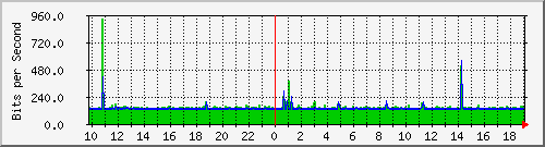 10.1.1.6_eth0.800 Traffic Graph