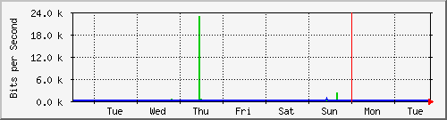 week