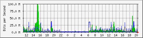 10.1.1.6_eth1 Traffic Graph