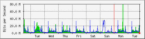 week