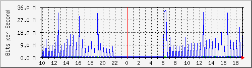 10.1.1.6_tun10 Traffic Graph