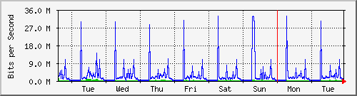 week