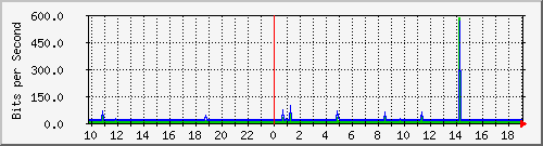 10.1.1.6_tun11 Traffic Graph