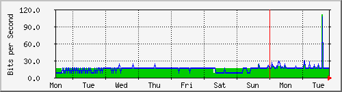 week
