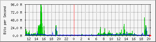 10.1.1.6_tun12 Traffic Graph