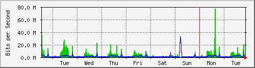 week