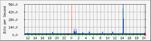 10.1.1.6_tun13 Traffic Graph