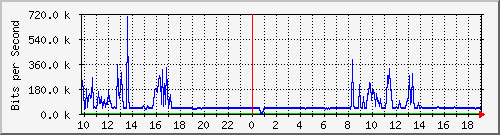 10.1.1.6_tun15 Traffic Graph