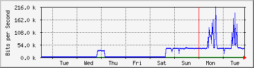 week