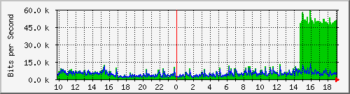 10.1.1.6_tun21 Traffic Graph