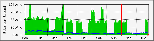 week