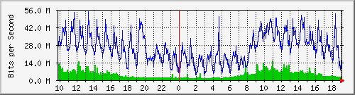 10.1.1.60_eth0 Traffic Graph