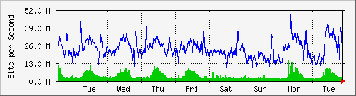 week