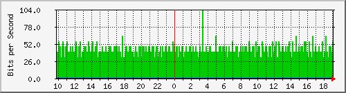 10.1.1.60_eth0.104 Traffic Graph
